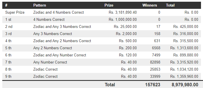 Handahana 537 Wining Details