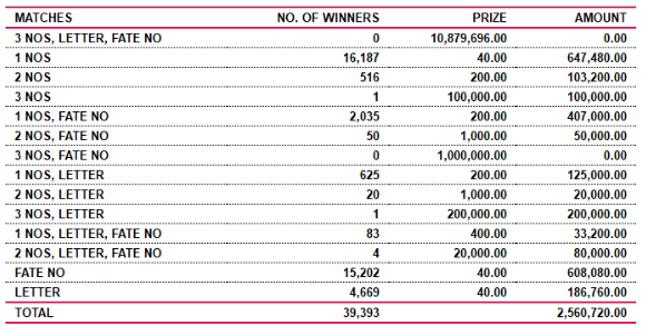 Development Fortune 626 Wining Details