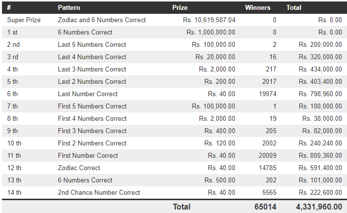 Lucky 7 56 Wining Details