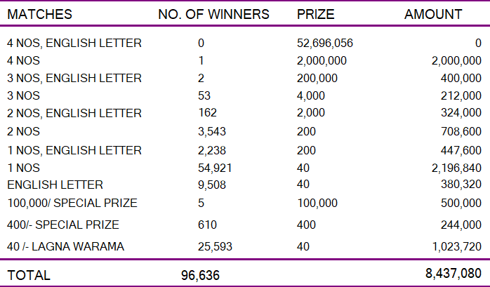 Ada Kotipathi 2031 Wining Details