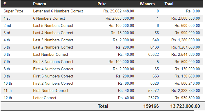 Mahajana Sampatha 5231 Wining Details