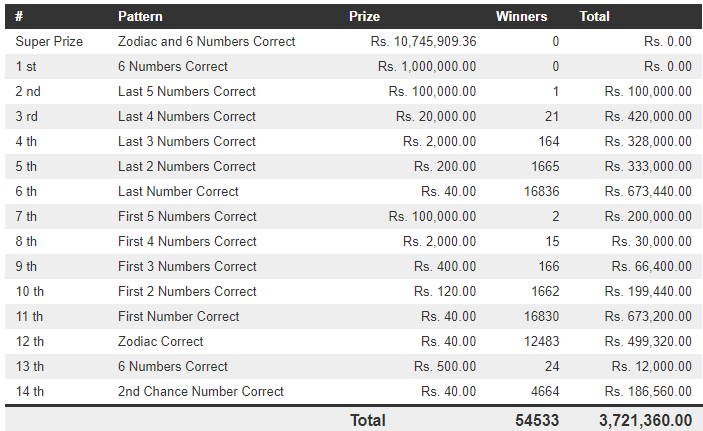 Lucky 7 59 Wining Details