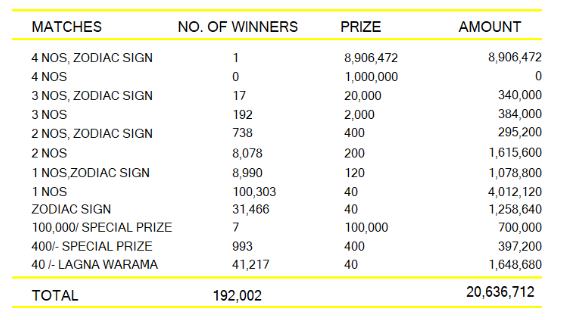 Lagna Wasana 3920 Wining Details
