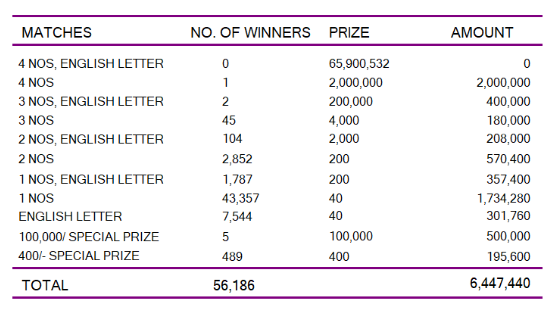 Super Ball 2208 Wining Details
