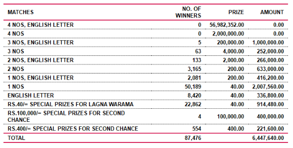 Saturday Fortune 4369 Wining Details
