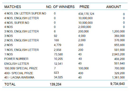 Kapruka 1384 Wining Details