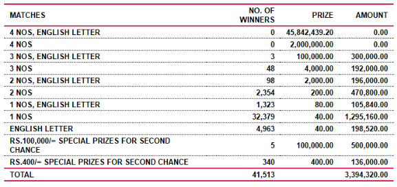 Jayoda 1955 Wining Details