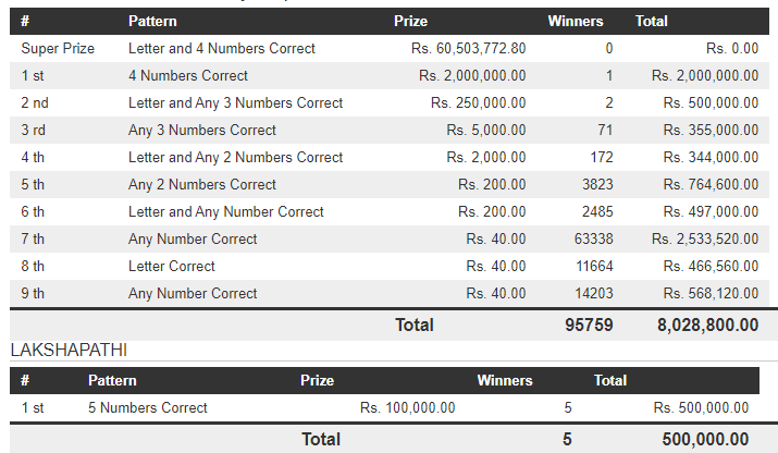 Govi Setha 3476 Wining Details