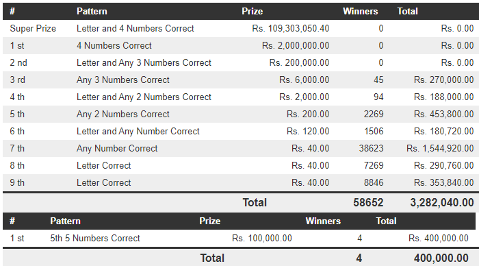 Dhana Nidhanaya 1264 Wining Details