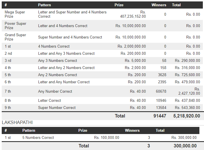 Mega Power 1582 Wining Details