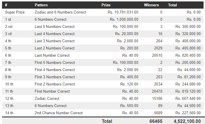 Lucky 7 60 Wining Details
