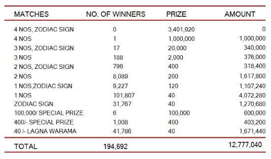 Lagna Wasana 3923 Wining Details