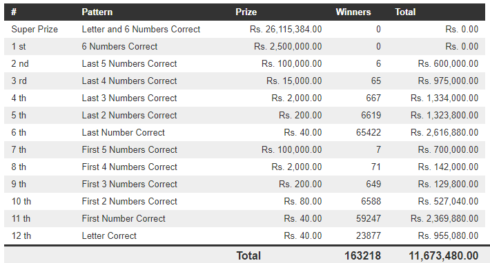 Mahajana Sampatha 5237 Wining Details