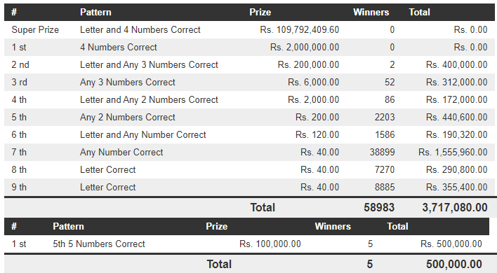 Dhana Nidhanaya 1267 Wining Details