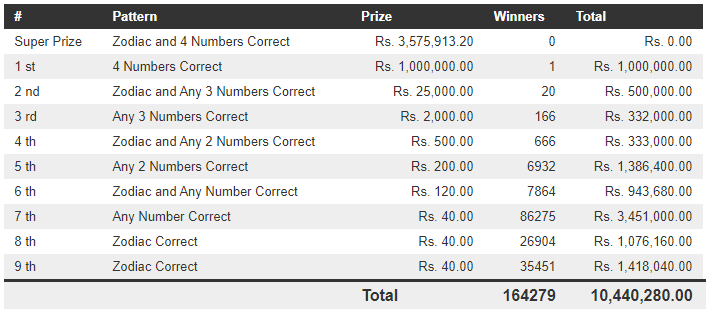 Handahana 546 Wining Details
