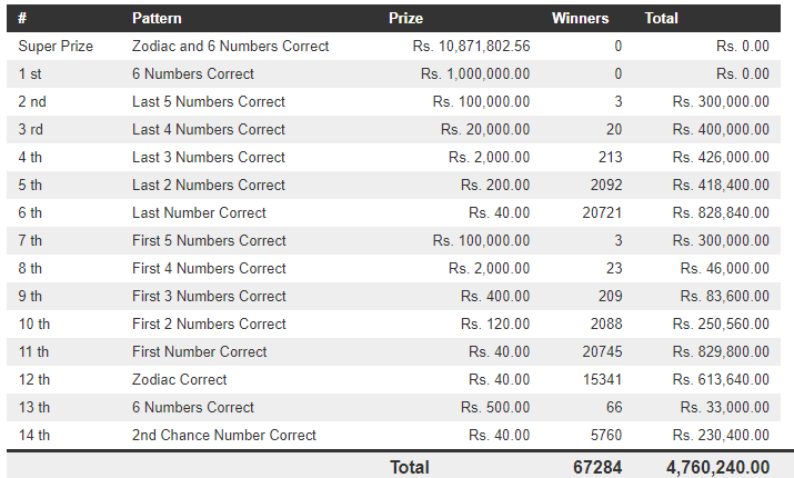 Lucky 7 63 Wining Details