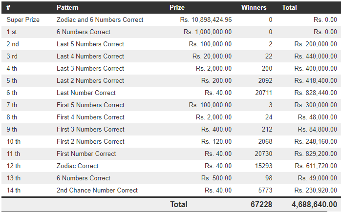Lucky 7 64 Wining Details