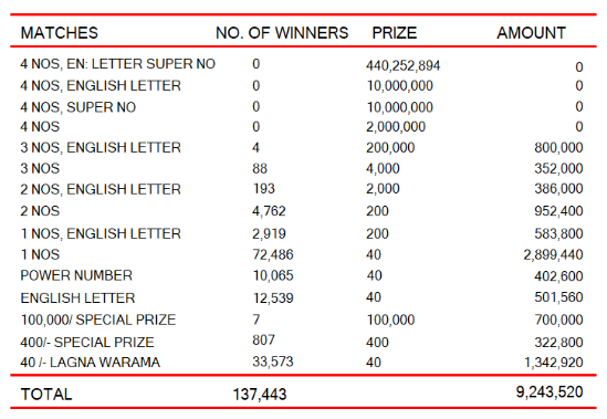 Kapruka 1389 Wining Details