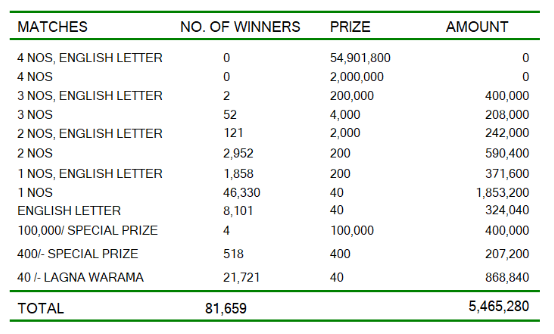 Ada Kotipathi 2040 Wining Details