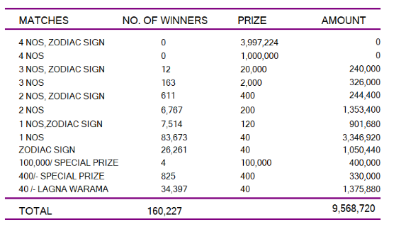Lagna Wasana 3926 Wining Details