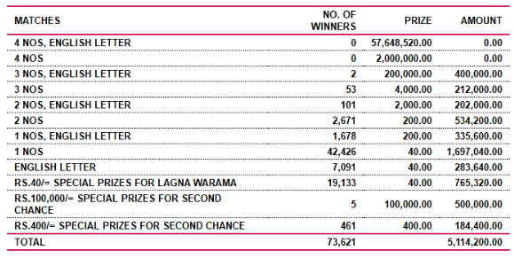 Saturday Fortune 4375 Wining Details