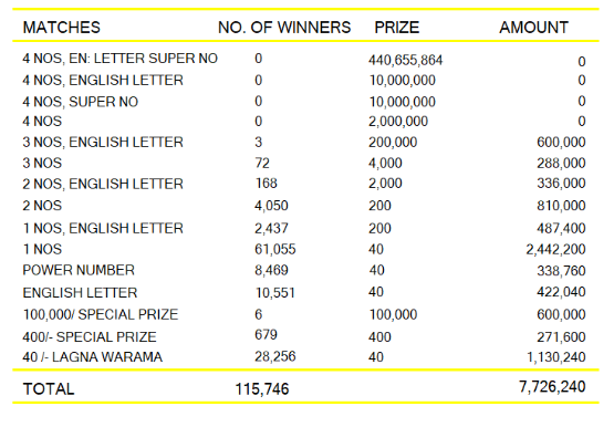 Kapruka 1390 Wining Details