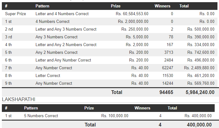 Govi Setha 3481 Wining Details