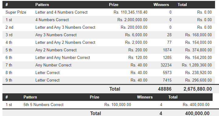 Dhana Nidhanaya 1270 Wining Details