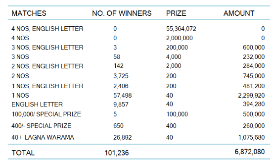 Ada Kotipathi 2042 Wining Details