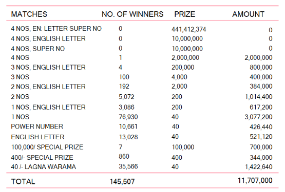 Kapruka 1392 Wining Details