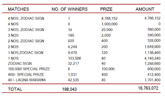 Lagna Wasana 3930 Wining Details