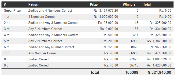 Handahana 553 Wining Details