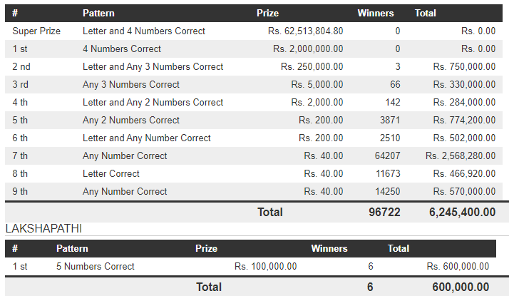 Govi Setha 3497 Wining Details