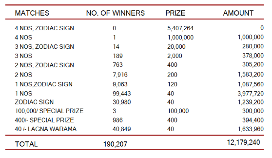 Lagna Wasana 3944 Wining Details
