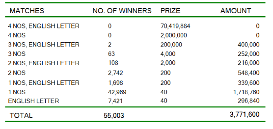 Super Ball 2232 Wining Details
