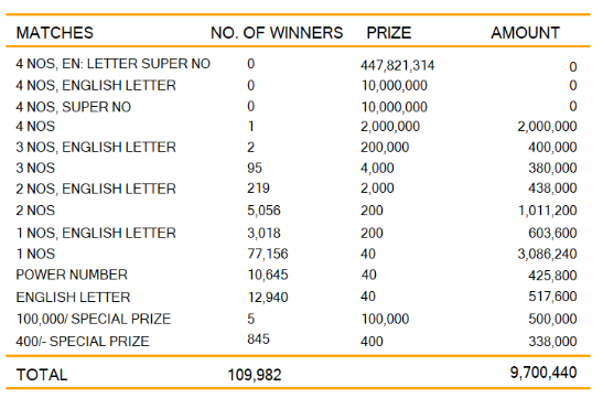 Kapruka 1408 Wining Details