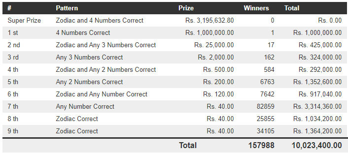 Handahana 567 Wining Details
