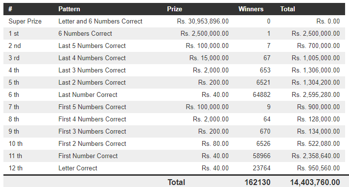 Mahajana Sampatha 5258 Wining Details