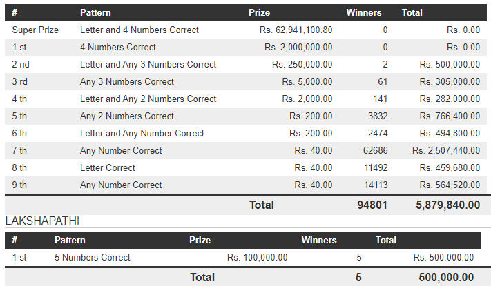 Govi Setha 3500 Wining Details