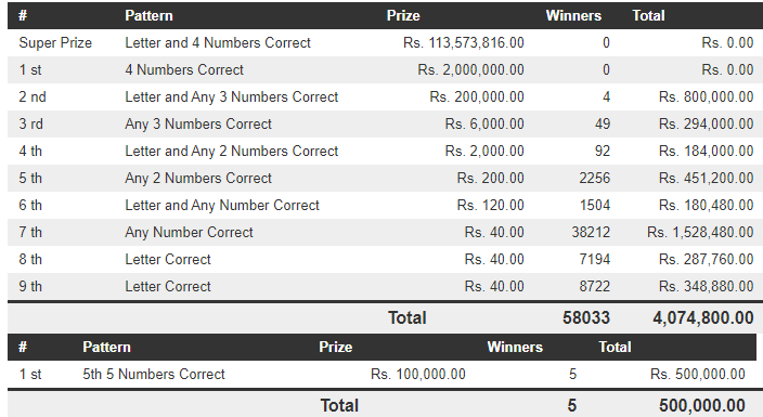 Dhana Nidhanaya 1288 Wining Details