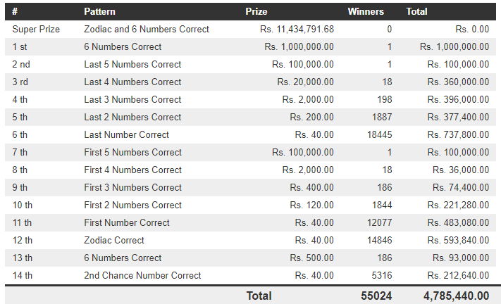 Lucky 7 84 Wining Details