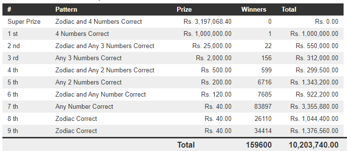 Handahana 568 Wining Details