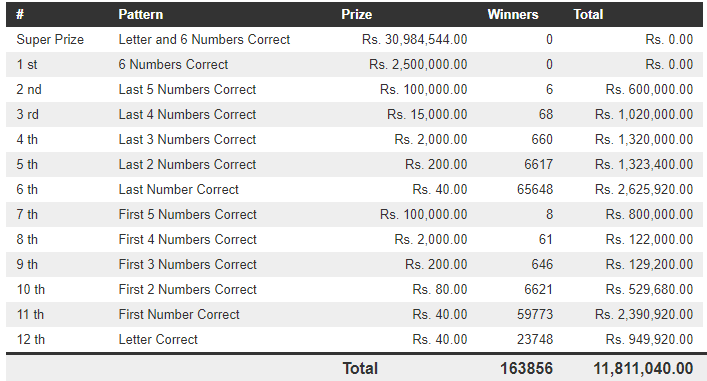 Mahajana Sampatha 5259 Wining Details