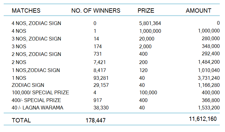 Lagna Wasana 3946 Wining Details