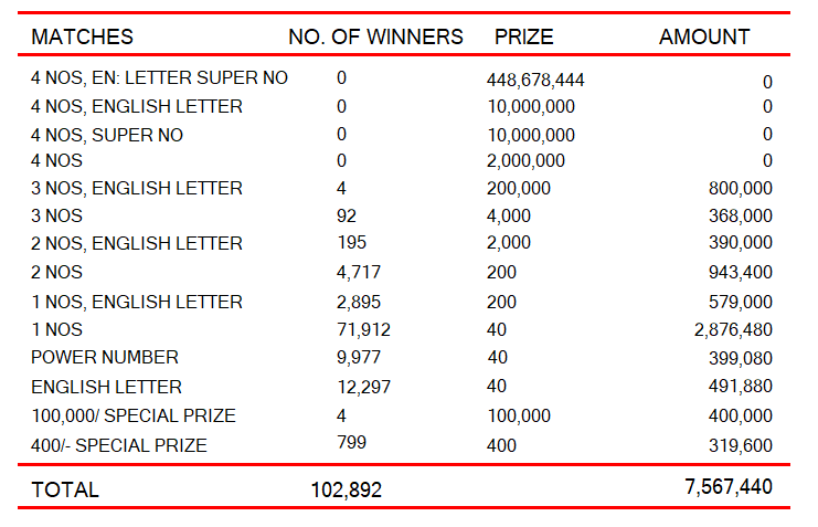 Kapruka 1410 Wining Details