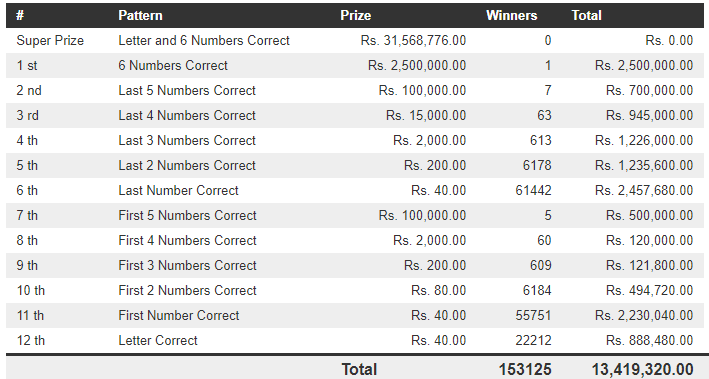 Mahajana Sampatha 5260 Wining Details