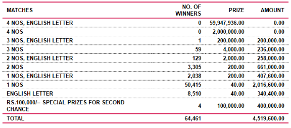 Saturday Fortune 4397 Wining Details