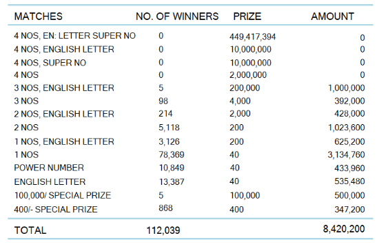 Kapruka 1412 Wining Details