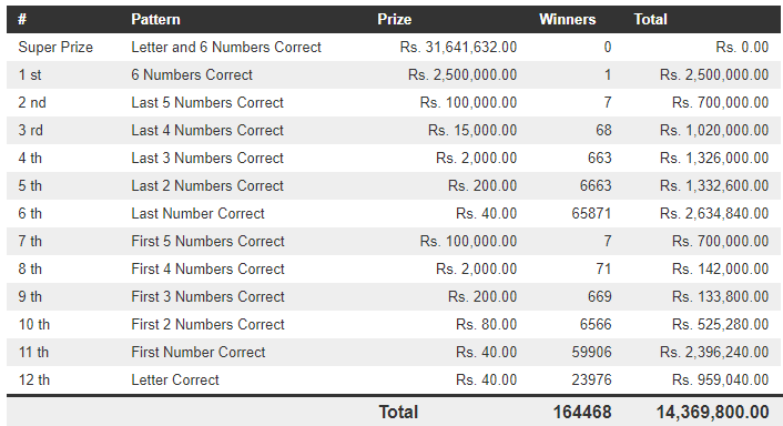 Mahajana Sampatha 5262 Wining Details