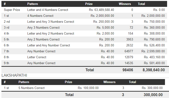 Govi Setha 3506 Wining Details